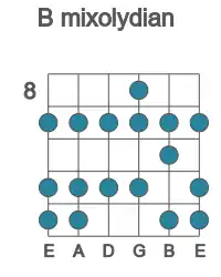 Guitar scale for B mixolydian in position 8